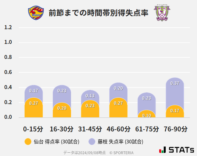 時間帯別得失点率