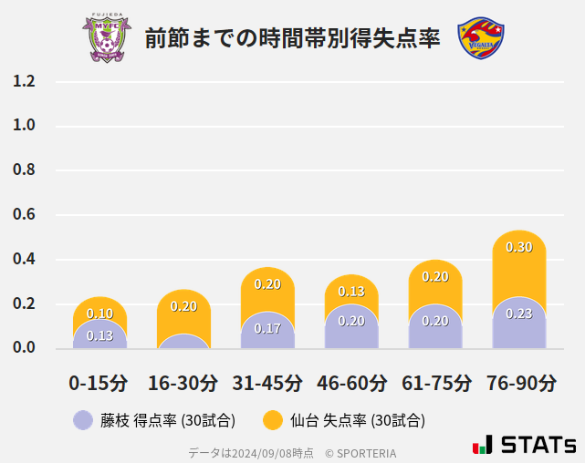 時間帯別得失点率