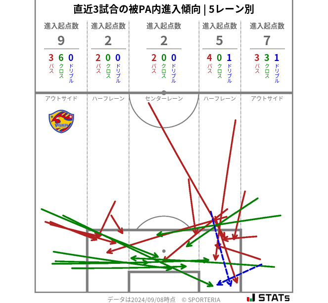 被PA内への進入傾向