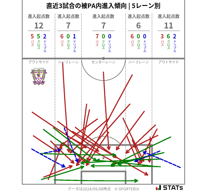 被PA内への進入傾向