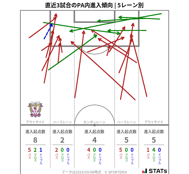 PA内への進入傾向