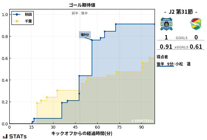 ゴール期待値