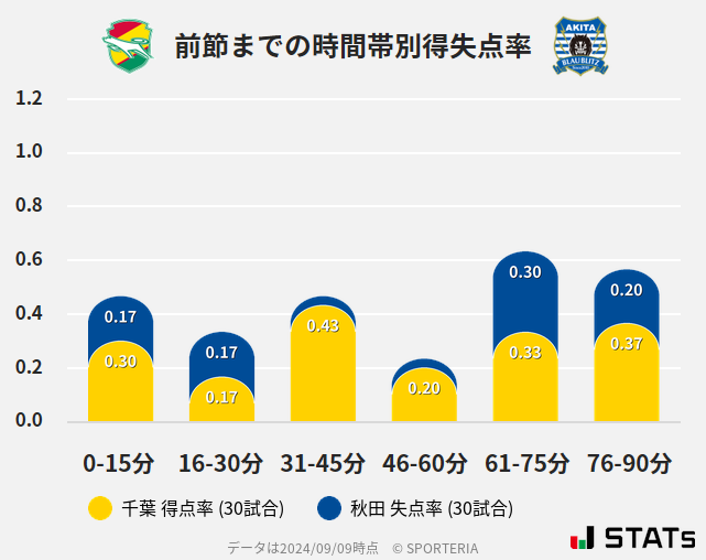 時間帯別得失点率