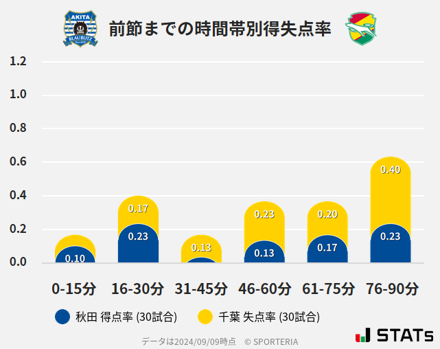 時間帯別得失点率