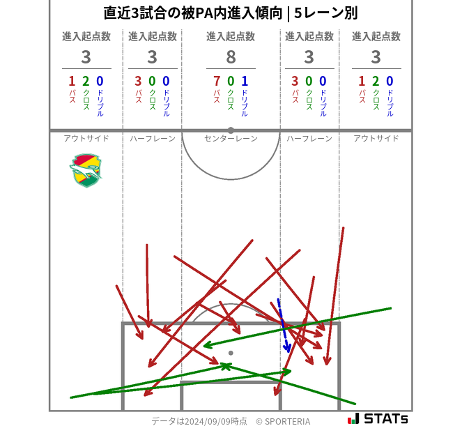 被PA内への進入傾向