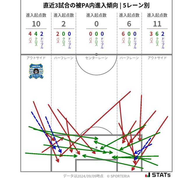 被PA内への進入傾向