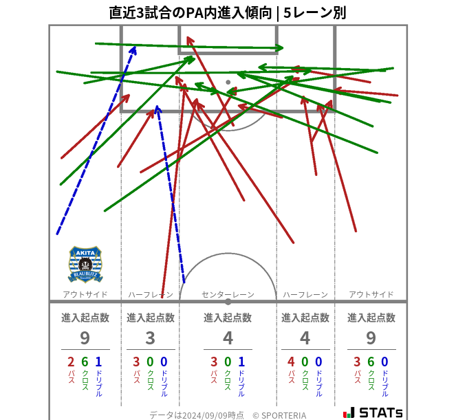 PA内への進入傾向