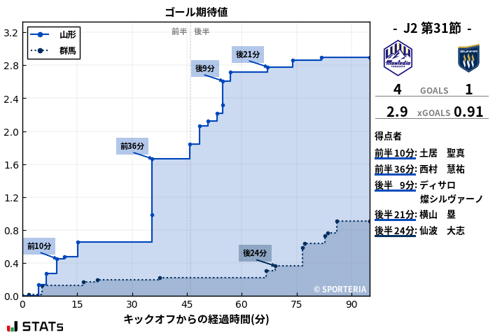 ゴール期待値