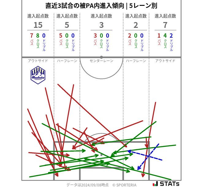 被PA内への進入傾向