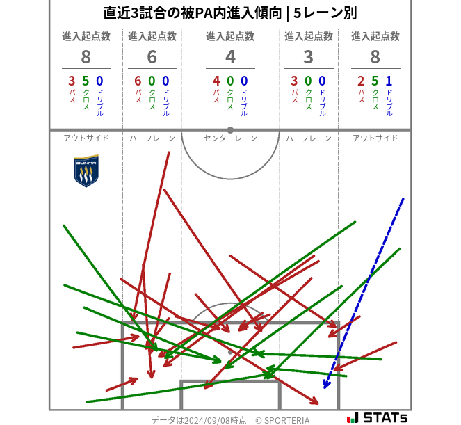 被PA内への進入傾向