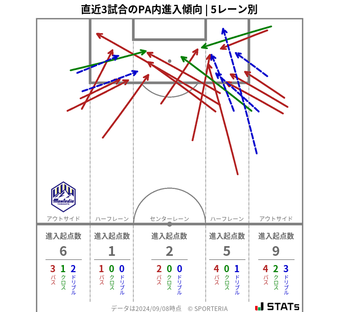 PA内への進入傾向