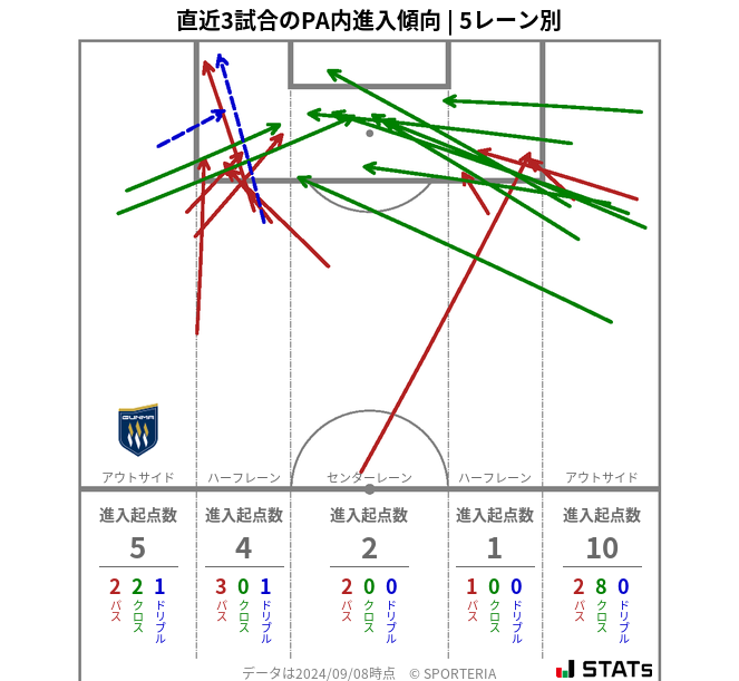 PA内への進入傾向