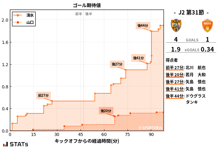 ゴール期待値