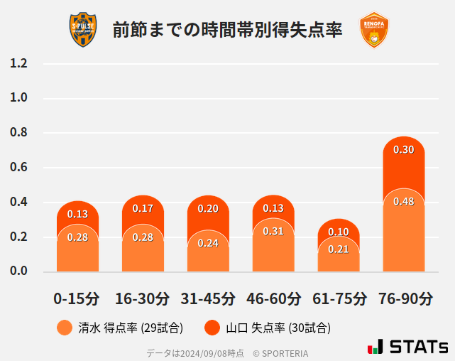 時間帯別得失点率