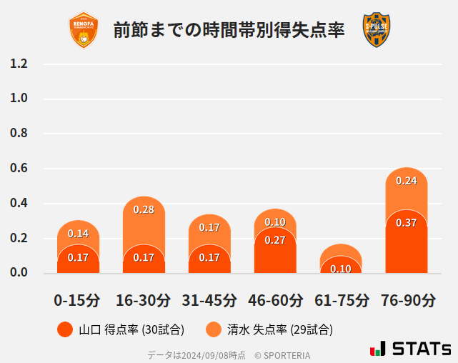 時間帯別得失点率