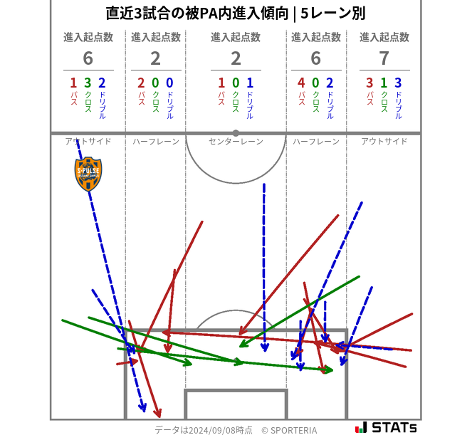 被PA内への進入傾向