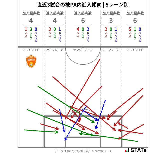 被PA内への進入傾向