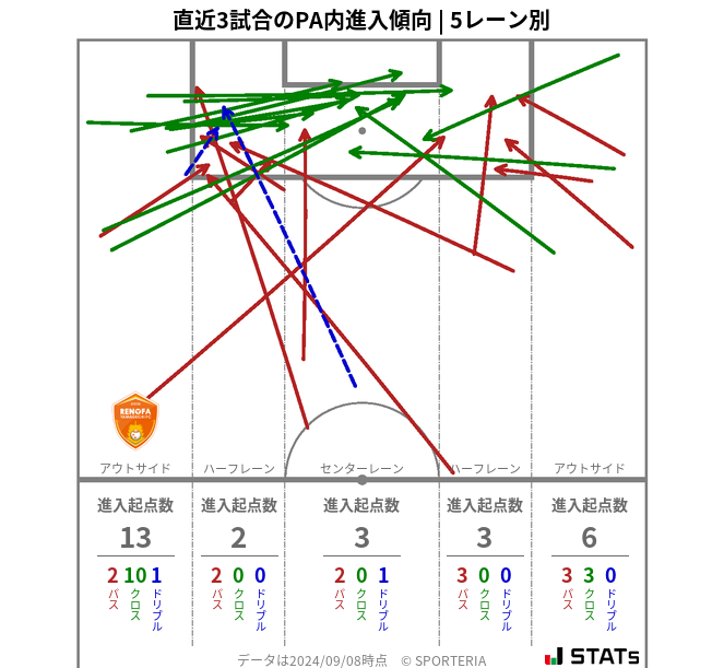 PA内への進入傾向