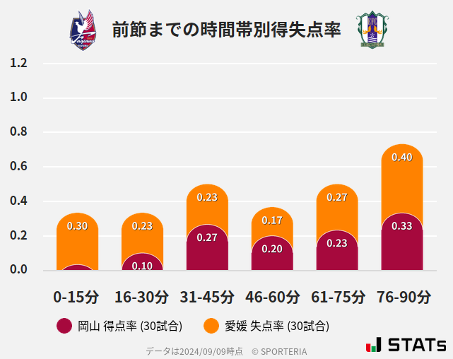 時間帯別得失点率