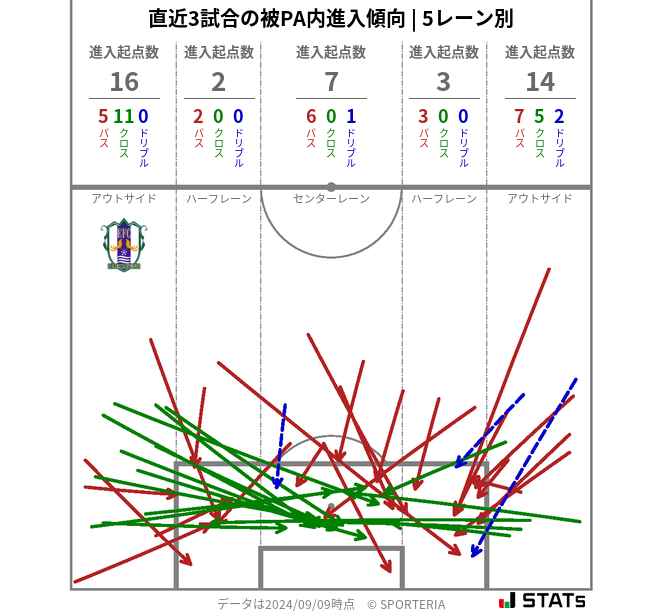 被PA内への進入傾向