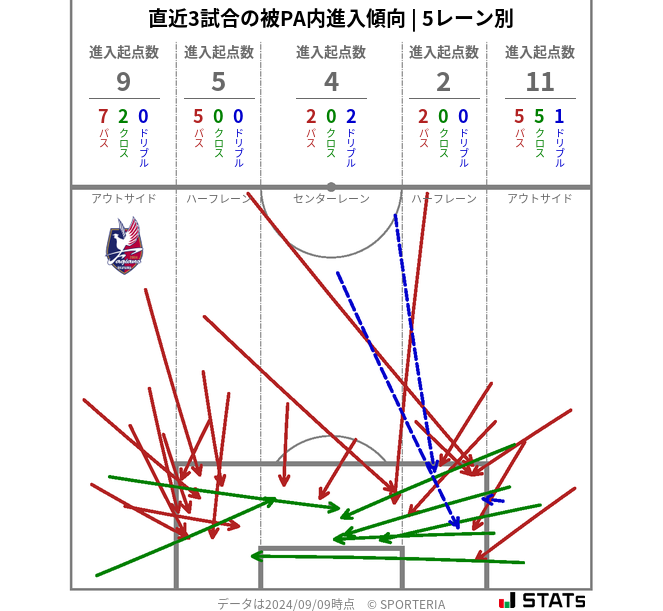 被PA内への進入傾向