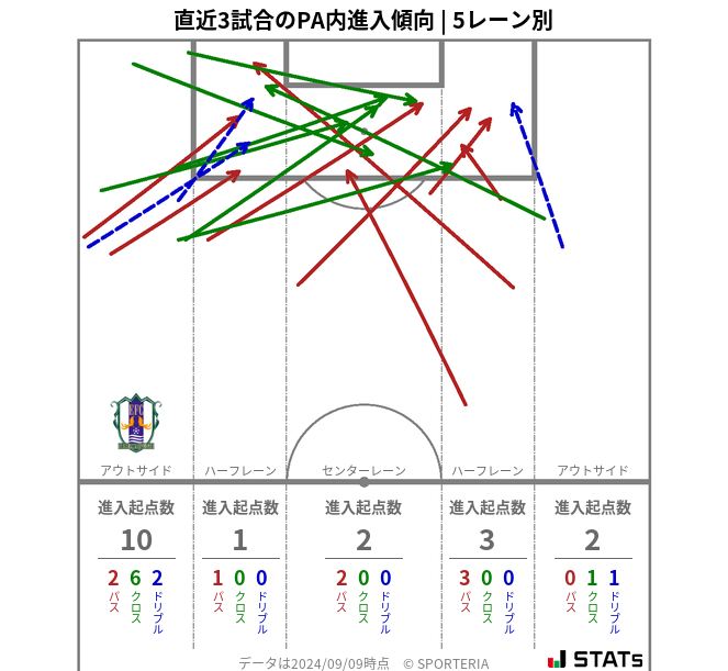 PA内への進入傾向