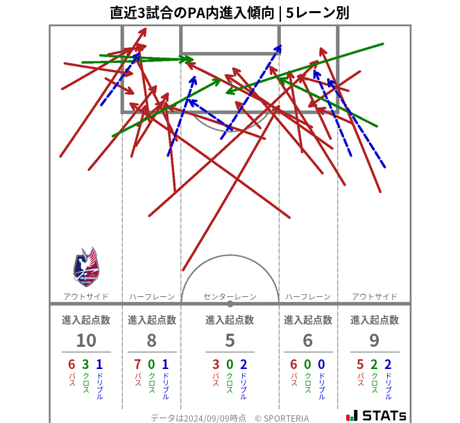 PA内への進入傾向