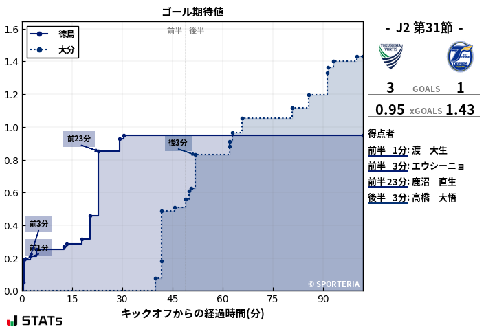 ゴール期待値