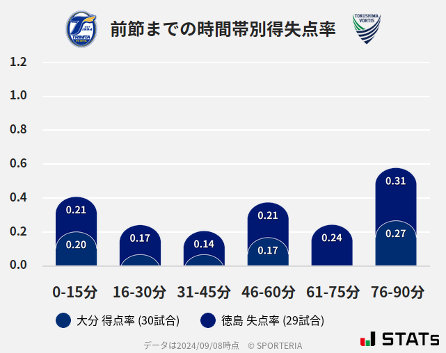 時間帯別得失点率