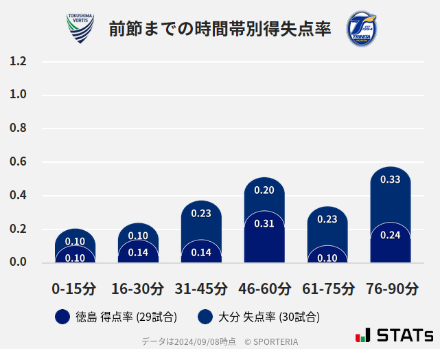 時間帯別得失点率