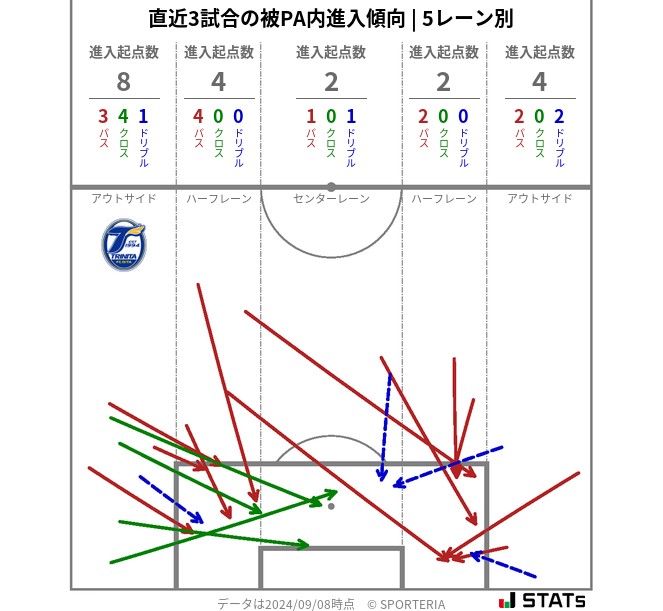 被PA内への進入傾向