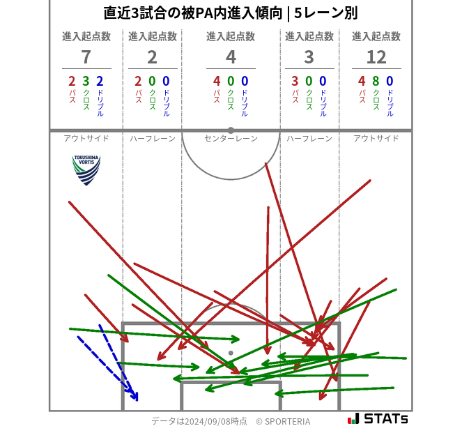 被PA内への進入傾向