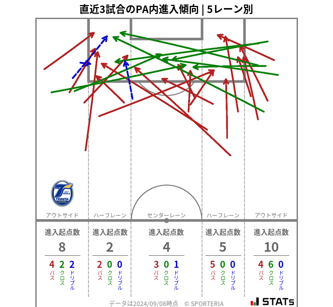 PA内への進入傾向