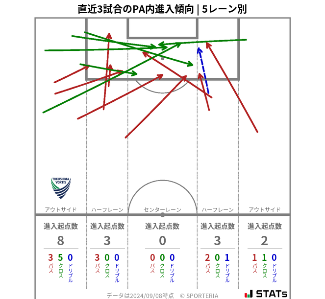 PA内への進入傾向