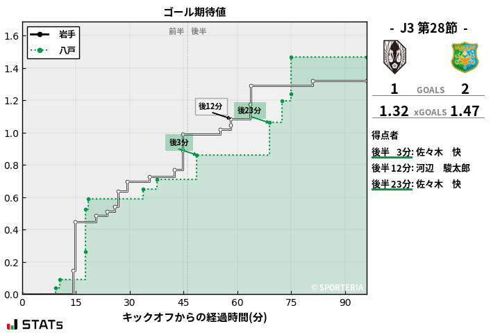 ゴール期待値