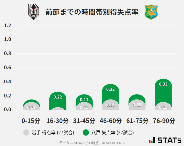 時間帯別得失点率