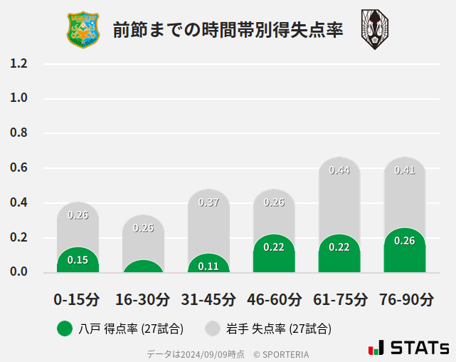 時間帯別得失点率