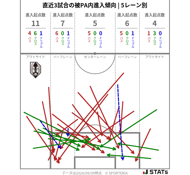 被PA内への進入傾向