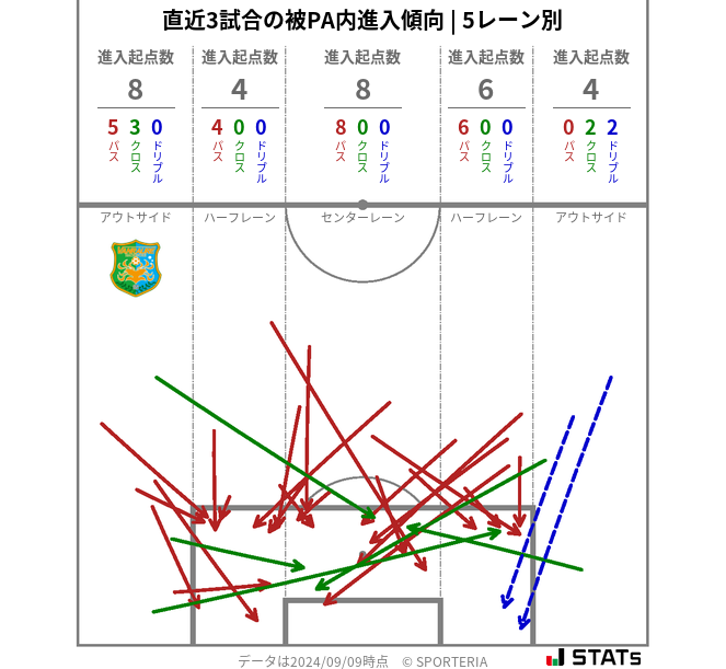 被PA内への進入傾向