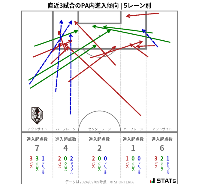 PA内への進入傾向