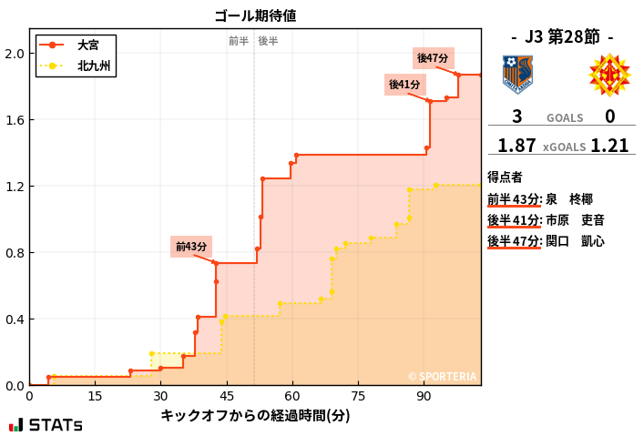 ゴール期待値