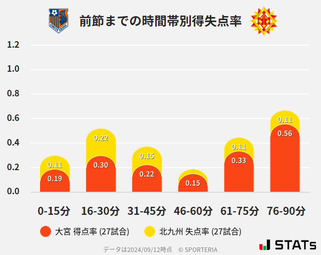 時間帯別得失点率