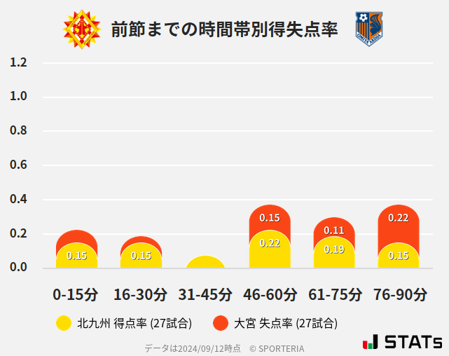 時間帯別得失点率