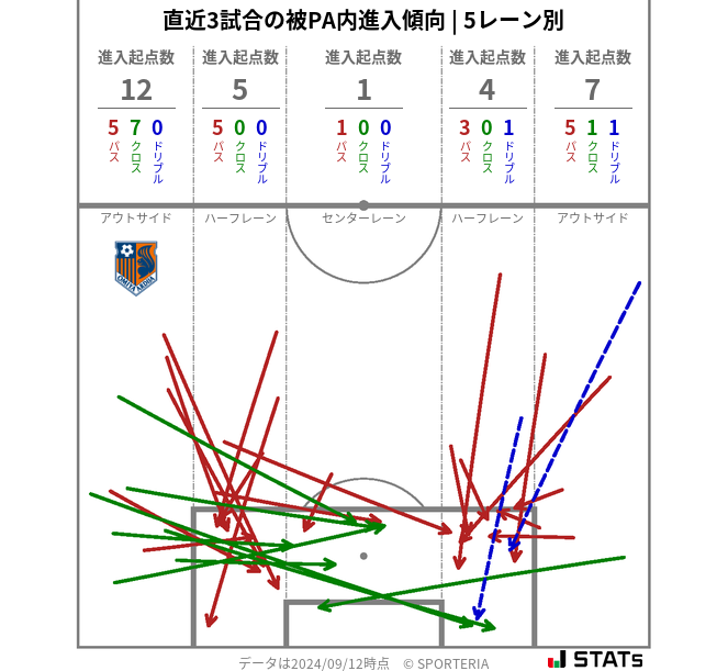 被PA内への進入傾向