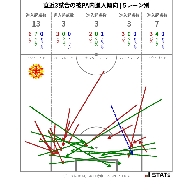 被PA内への進入傾向