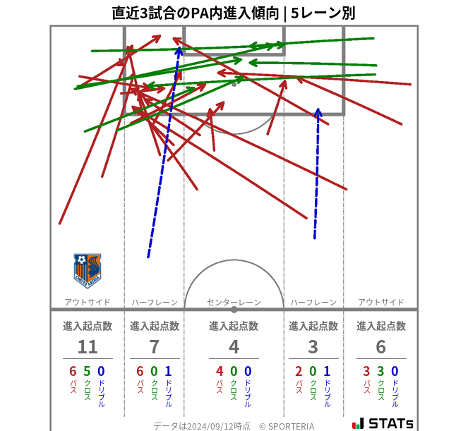 PA内への進入傾向