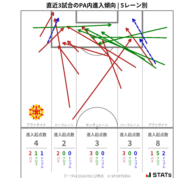 PA内への進入傾向