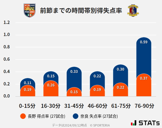 時間帯別得失点率