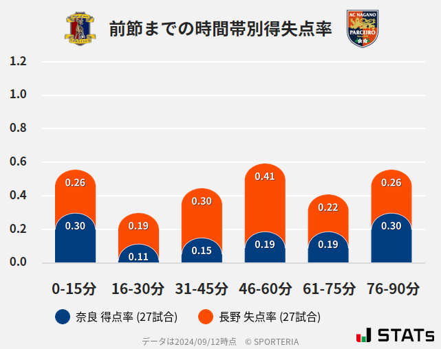 時間帯別得失点率