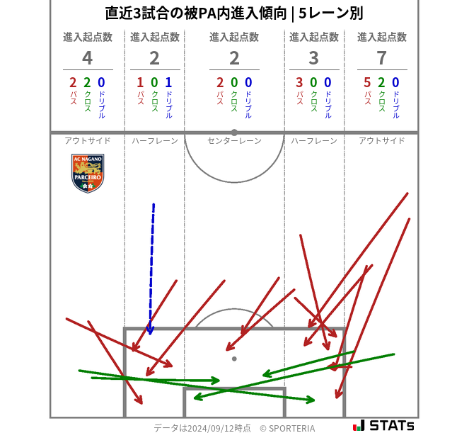 被PA内への進入傾向